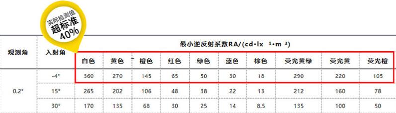 钻石级反光膜角度反射系数（shù）详情数据.jpg