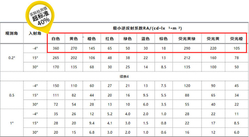 超强级反光贴实验室检测数据（jù）